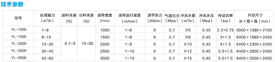 帶式濃縮脫水一體機(jī)參數(shù).jpg 帶式濃縮脫水一體機(jī)參數(shù).jpg